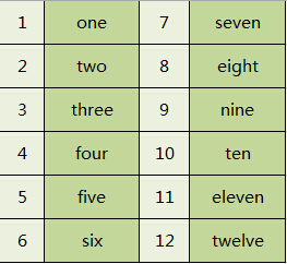 数字1-10，你可不一定真的会念1